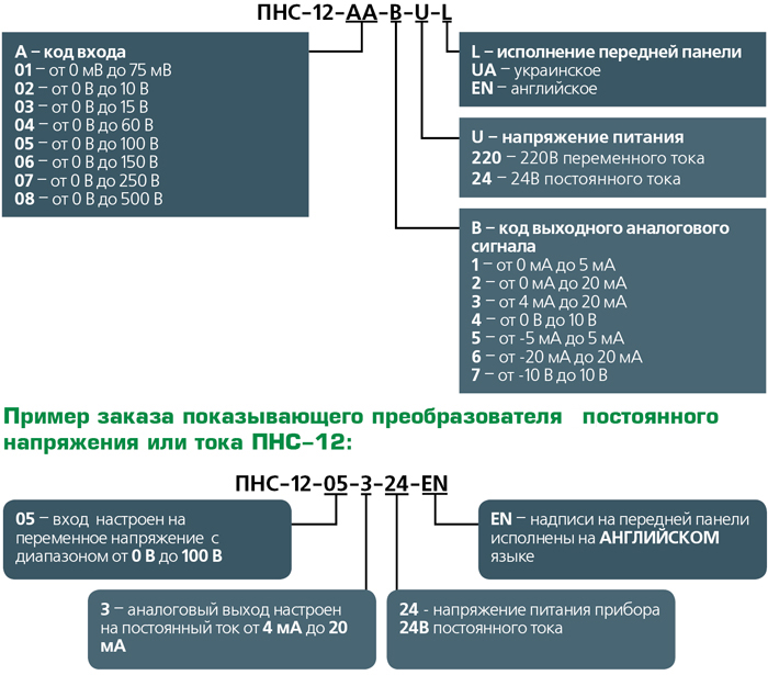 Структура условного обозначения ПНС-12