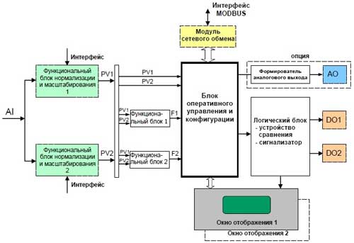 Функциональная схема микропроцессорного устройства